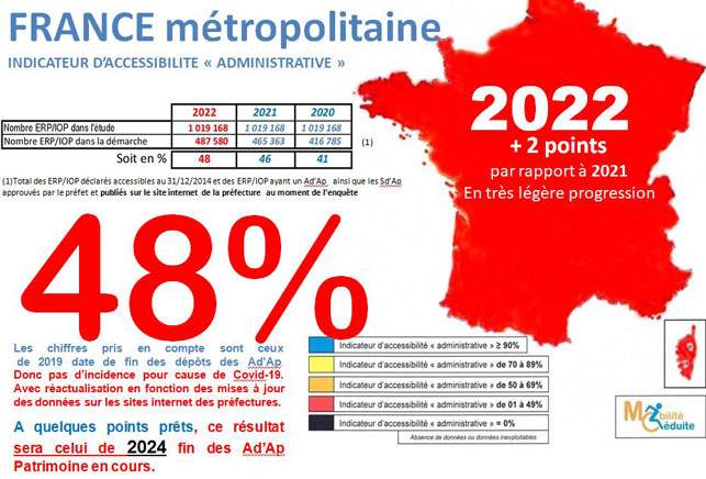 Taux d'accessibilité administrative de la France métropolitaine = 46% (plus 5 points sur 2020) ;  1.019.168 ERP dans l'étude ; 465.363 ERP accessibles. A quelques points prêts le taux de 46 % sera celui de 2024 date limite pour l'accessibilité des ERP