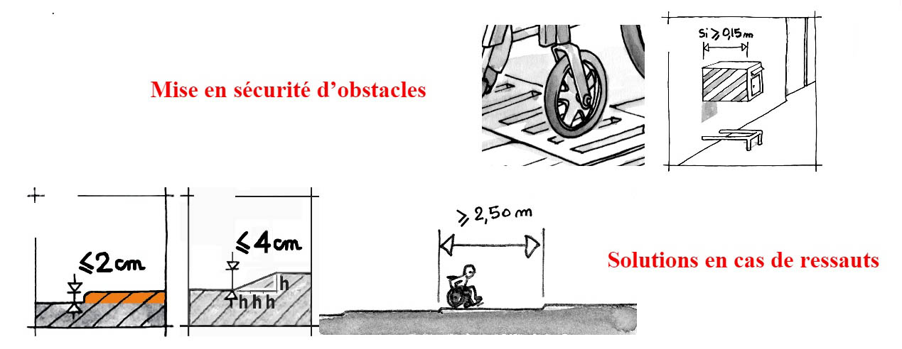 Mise en sécurité d'obstacle.  illustration d'un ressaut  inférieur à 2 cm avec bord arrondi ; d'un ressaut en chanfrein de inférieur ou égal à 4 cm de haut ; d'une grile avec écartement de moins de 2 cm