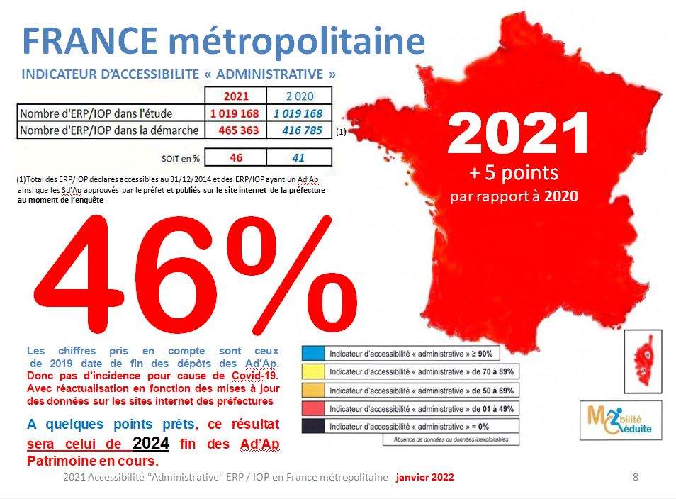 Indicateur d'accessibilité administrative 2021 + 5 pts par rapport à 2020 = 46%  Nombre d'ERP et IOP dans l'étaude 1.019.168; nombre d'ERPet d'IOP dans la démarche "accessible" 465.363 soit 46 % en France métropolitaine. Ce chiffre sera approximativement celui de 2024 !