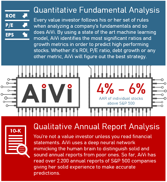 AiVi uses a combination of state of the art machine learning and neural network models. AiVi performs a fundamental analysis and reads annual 10-K reports.