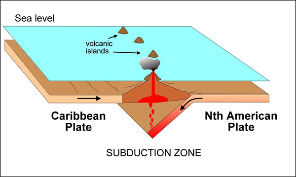 Subduction volcanisme d'arc insulaire plaque caraibe